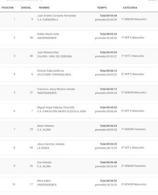 II Contrarreloj Nocturna Sendero del Mar II Contrarreloj Nocturna Sendero del Mar