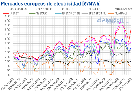 AleaSoft: Francia e Italia lideran la subida de precios de los mercados eléctricos durante la ola de calor