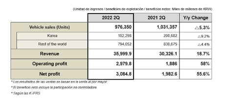 Hyundai Motor anuncia los resultados comerciales del segundo trimestre de 2022 Hyundai Motor anuncia los resultados comerciales del segundo trimestre de 2022