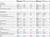 Volkswagen Group logró 132.300 millones Ingresos ventas estables primer semestre