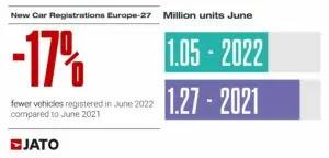 Los coches eléctricos e híbridos enchufables suman 215.000 unidades en junio, un 8% menos Los coches eléctricos e híbridos enchufables suman 215.000 unidades en junio, un 8% menos