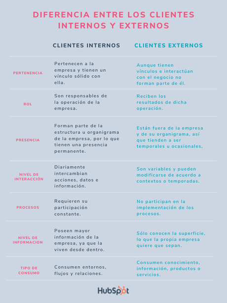 ¿En qué se diferencian los clientes internos y externos? ¿En qué se diferencian los clientes internos y externos?
