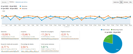 Vivir de un blog – Resumen de julio 2022
