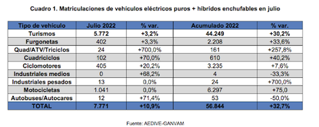 Las ventas de vehículos electrificados aumentan un 4% en julio, hasta las 7.849 unidades Las ventas de vehículos electrificados aumentan un 4% en julio, hasta las 7.849 unidades