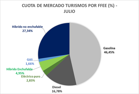 Las ventas de vehículos electrificados aumentan un 4% en julio, hasta las 7.849 unidades Las ventas de vehículos electrificados aumentan un 4% en julio, hasta las 7.849 unidades