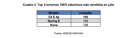 Las ventas de vehículos electrificados aumentan un 4% en julio, hasta las 7.849 unidades Las ventas de vehículos electrificados aumentan un 4% en julio, hasta las 7.849 unidades