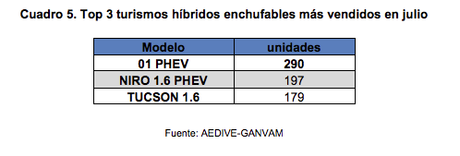 Las ventas de vehículos electrificados aumentan un 4% en julio, hasta las 7.849 unidades Las ventas de vehículos electrificados aumentan un 4% en julio, hasta las 7.849 unidades