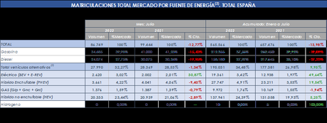 Las ventas de vehículos electrificados aumentan un 4% en julio, hasta las 7.849 unidades Las ventas de vehículos electrificados aumentan un 4% en julio, hasta las 7.849 unidades