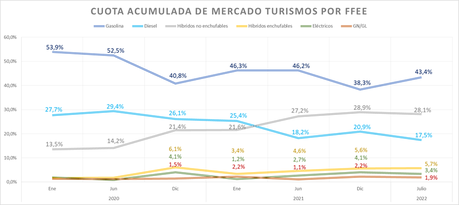 Las ventas de vehículos electrificados aumentan un 4% en julio, hasta las 7.849 unidades Las ventas de vehículos electrificados aumentan un 4% en julio, hasta las 7.849 unidades