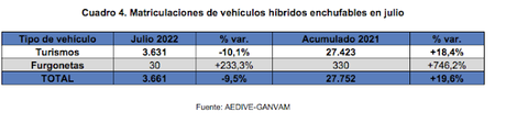 Las ventas de vehículos electrificados aumentan un 4% en julio, hasta las 7.849 unidades Las ventas de vehículos electrificados aumentan un 4% en julio, hasta las 7.849 unidades