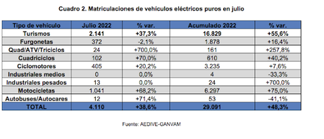 Las ventas de vehículos electrificados aumentan un 4% en julio, hasta las 7.849 unidades Las ventas de vehículos electrificados aumentan un 4% en julio, hasta las 7.849 unidades