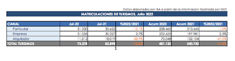Las matriculaciones de turismos caen un 12,5% en julio y un 11% en el acumulado del año en España Las matriculaciones de turismos caen un 12,5% en julio y un 11% en el acumulado del año en España