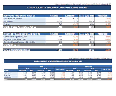 Las matriculaciones de turismos caen un 12,5% en julio y un 11% en el acumulado del año en España Las matriculaciones de turismos caen un 12,5% en julio y un 11% en el acumulado del año en España