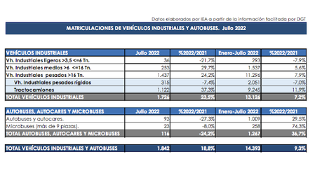 Las matriculaciones de turismos caen un 12,5% en julio y un 11% en el acumulado del año en España Las matriculaciones de turismos caen un 12,5% en julio y un 11% en el acumulado del año en España