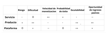 Los tres modelos de negocios que valen la pena