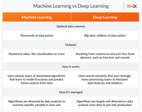 Aprendizaje profundo versus aprendizaje automático: ¿cuál es mejor?