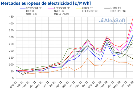 AleaSoft: La excepción ibérica hace bajar los precios del mercado eléctrico en julio