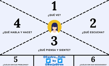 MAPA DE EMPATIA preguntas para identificar necesidades de un cliente