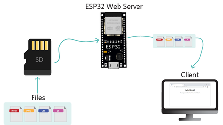 Archivos de alojamiento en el servidor web ESP32 desde la tarjeta MicroSD