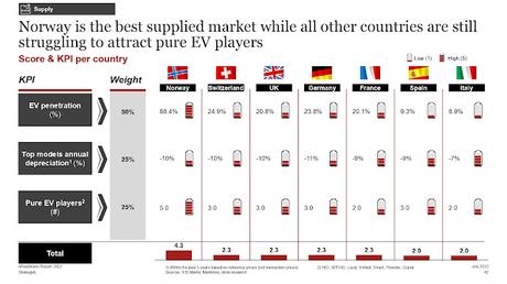55% de los clientes encuestados comprará un vehículo eléctrico en los próximos 2 años, dice PwC Strategy 55% de los clientes encuestados comprará un vehículo eléctrico en los próximos 2 años, dice PwC Strategy