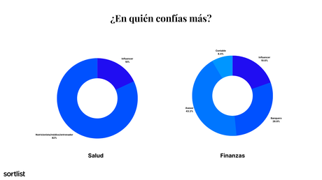 Estudio revela que 1 de cada 5 personas confía más en los influencers que en especialistas
