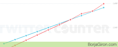 Gráfica subida seguidores Twitter