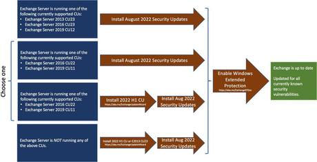 thumbnail image 1 of blog post titled 
	
	
	 
	
	
	
				
		
			
				
						
							Released: August 2022 Exchange Server Security Updates
							
						
					
			
		
	
			
	
	
	
	
	
