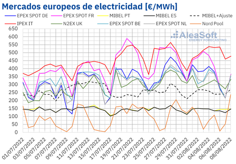 AleaSoft: Agosto empieza con una bajada de la demanda y de los precios en los mercados eléctricos