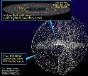 ¡Estamos rodeados de Billones de cometas!: La Nube de Oort