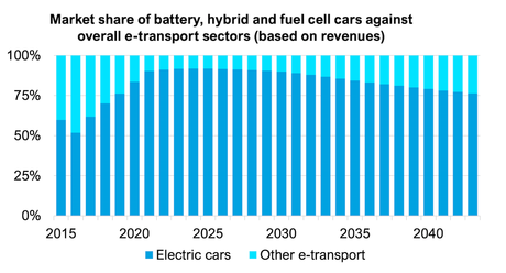 3,5 millones de vehículos eléctricos vendidos en todo el mundo el primer semestre de 2022