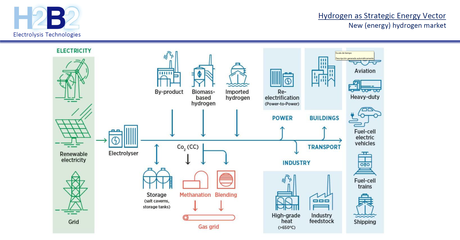 AleaSoft: La necesidad de ayudas y de una regulación clara para los proyectos de hidrógeno verde