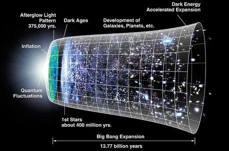 El inicio del Todo: El Big Bang