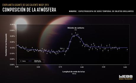 El telescopio James Webb detecta dióxido de carbono en la atmósfera de exoplaneta