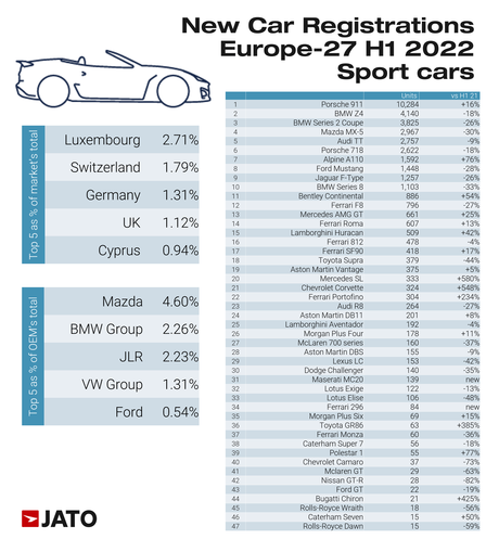 Los vehículos electrificados tuvieron un aumento del 9%  en el primer semestre de 2022