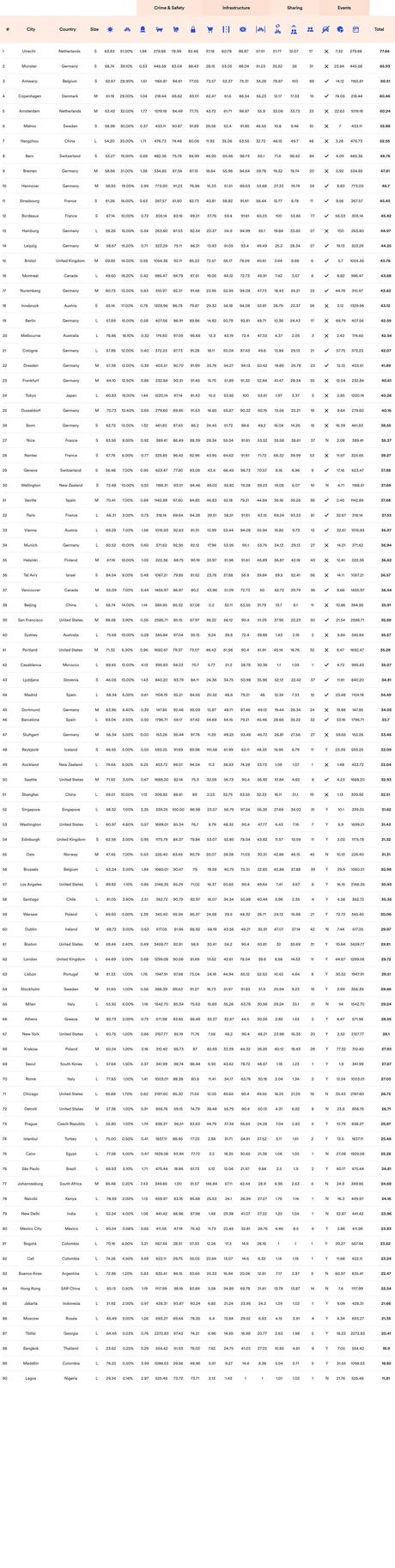 El Índice Global de Ciudades para Bicicletas clasifica las 90 ciudades más amigables con las bicicletas del mundo