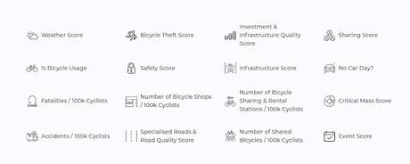 El Índice Global de Ciudades para Bicicletas clasifica las 90 ciudades más amigables con las bicicletas del mundo