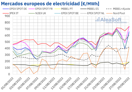 AleaSoft: Récords de precios en los mercados eléctricos europeos tras los máximos alcanzados por el gas