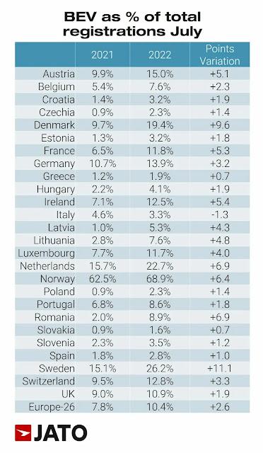 Los vehículos eléctricos de batería representaron el 10,4% del total de las matriculaciones en julio Los vehículos eléctricos de batería representaron el 10,4% del total de las matriculaciones en julio