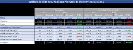 Las matriculaciones de vehículos electrificados aumentan un 11,2% en agosto con 4.682 unidades Las matriculaciones de vehículos electrificados aumentan un 11,2% en agosto con 4.682 unidades