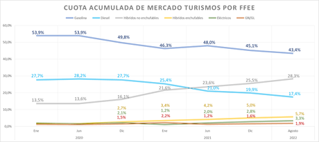 Las matriculaciones de vehículos electrificados aumentan un 11,2% en agosto con 4.682 unidades Las matriculaciones de vehículos electrificados aumentan un 11,2% en agosto con 4.682 unidades