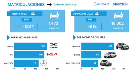 Las matriculaciones de vehículos electrificados aumentan un 11,2% en agosto con 4.682 unidades Las matriculaciones de vehículos electrificados aumentan un 11,2% en agosto con 4.682 unidades