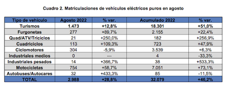 Las matriculaciones de vehículos electrificados aumentan un 11,2% en agosto con 4.682 unidades Las matriculaciones de vehículos electrificados aumentan un 11,2% en agosto con 4.682 unidades