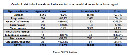 Las matriculaciones de vehículos electrificados aumentan un 11,2% en agosto con 4.682 unidades Las matriculaciones de vehículos electrificados aumentan un 11,2% en agosto con 4.682 unidades