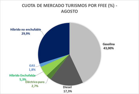 Las matriculaciones de vehículos electrificados aumentan un 11,2% en agosto con 4.682 unidades Las matriculaciones de vehículos electrificados aumentan un 11,2% en agosto con 4.682 unidades