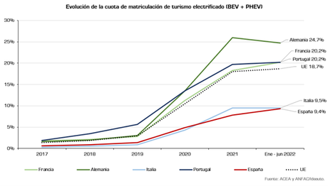 Las matriculaciones de vehículos electrificados aumentan un 11,2% en agosto con 4.682 unidades Las matriculaciones de vehículos electrificados aumentan un 11,2% en agosto con 4.682 unidades