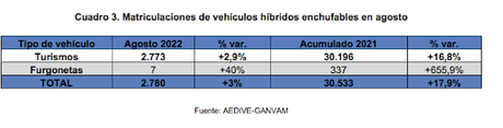 Las matriculaciones de vehículos electrificados aumentan un 11,2% en agosto con 4.682 unidades