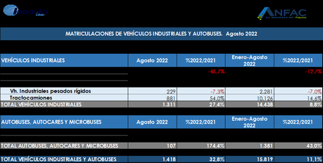 Las ventas de coches subieron un 9,1% en España en agosto de 2022, con 51907 unidades Las ventas de coches subieron un 9,1% en España en agosto de 2022, con 51907 unidades