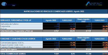 Las ventas de coches subieron un 9,1% en España en agosto de 2022, con 51907 unidades Las ventas de coches subieron un 9,1% en España en agosto de 2022, con 51907 unidades