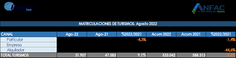 Las ventas de coches subieron un 9,1% en España en agosto de 2022, con 51907 unidades Las ventas de coches subieron un 9,1% en España en agosto de 2022, con 51907 unidades
