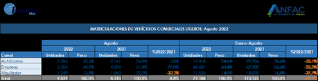 Las ventas de coches subieron un 9,1% en España en agosto de 2022, con 51907 unidades Las ventas de coches subieron un 9,1% en España en agosto de 2022, con 51907 unidades